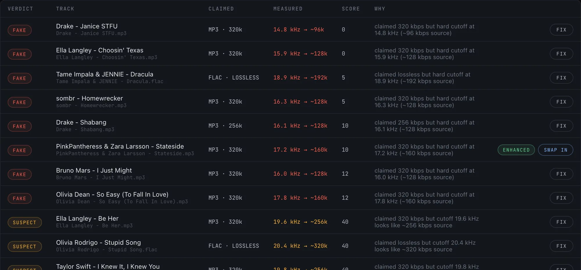 A detail view of the quality table showing tracks with a FAKE verdict, their claimed bitrate against the measured frequency cutoff, a score, and a plain-language explanation of why each was flagged