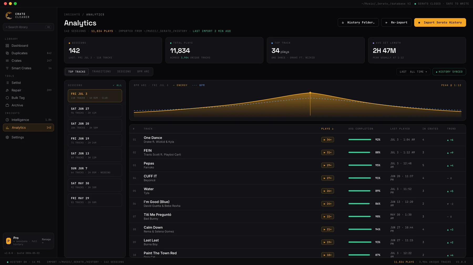 Crate Cleaner Analytics screen showing Serato DJ Pro play history: 142 sessions, top tracks ranked by plays with completion rates, and the BPM arc of the last set with its peak marked
